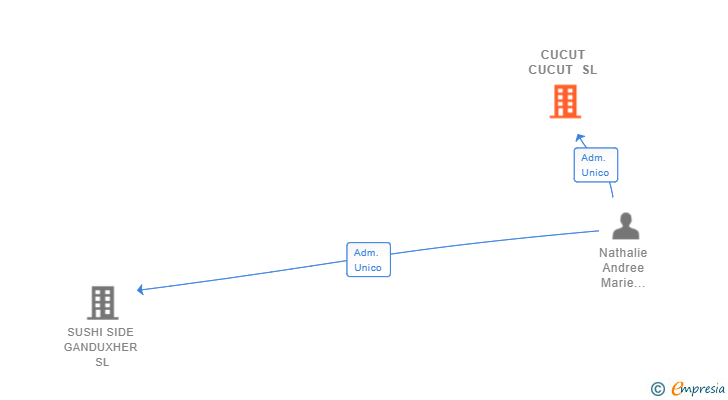 Vinculaciones societarias de CUCUT CUCUT SL