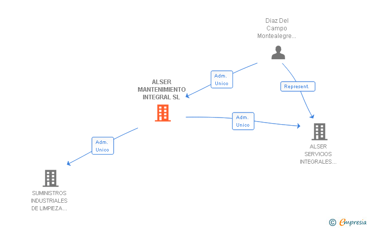 Vinculaciones societarias de ALSER MANTENIMIENTO INTEGRAL SL
