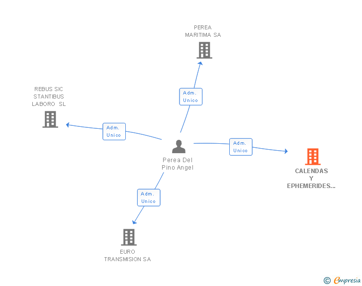 Vinculaciones societarias de CALENDAS Y EPHEMERIDES CONSULTING SL