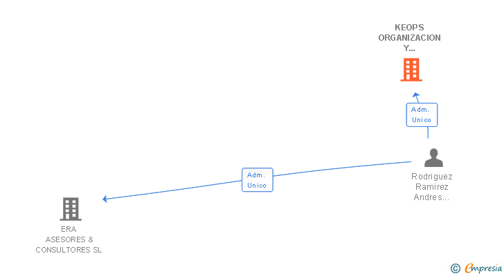 Vinculaciones societarias de KEOPS ORGANIZACION Y PROMOCION DEL DESARROLLO INMOBILIARIO SA