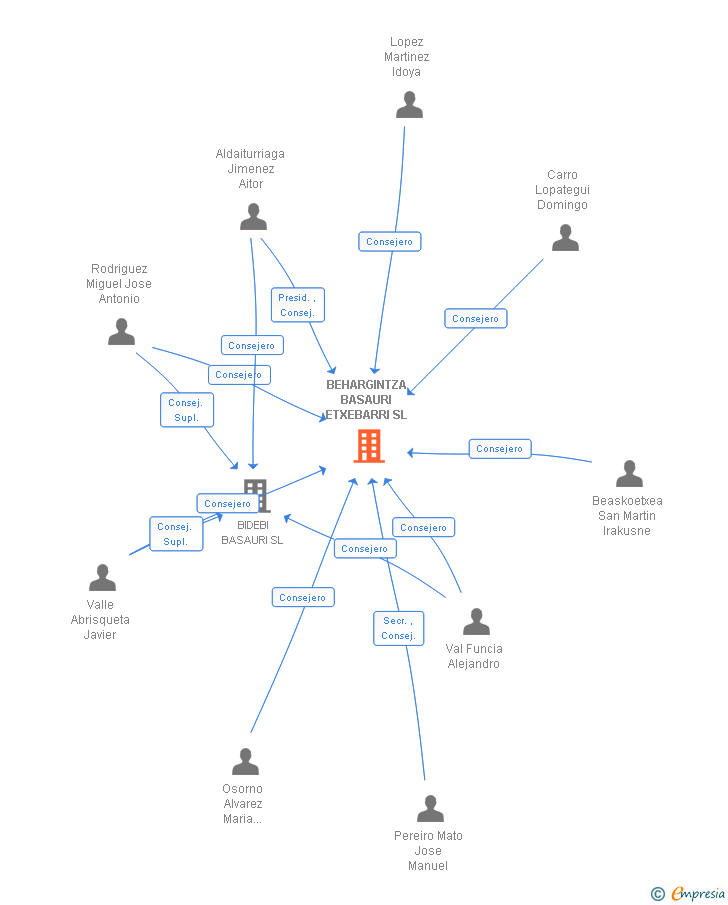 Vinculaciones societarias de BEHARGINTZA BASAURI ETXEBARRI SL