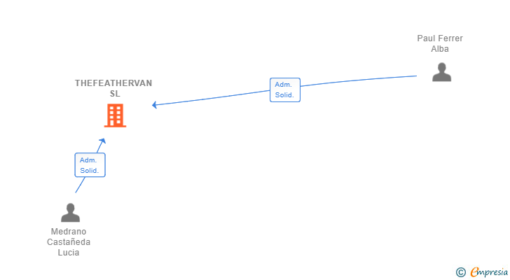 Vinculaciones societarias de THEFEATHERVAN SL