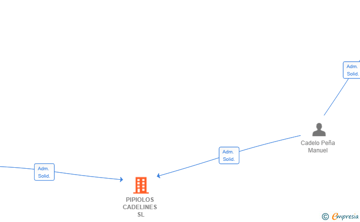Vinculaciones societarias de PIPIOLOS CADELINES SL