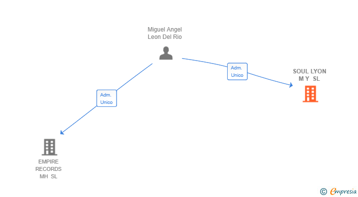 Vinculaciones societarias de SOUL LYON M Y SL