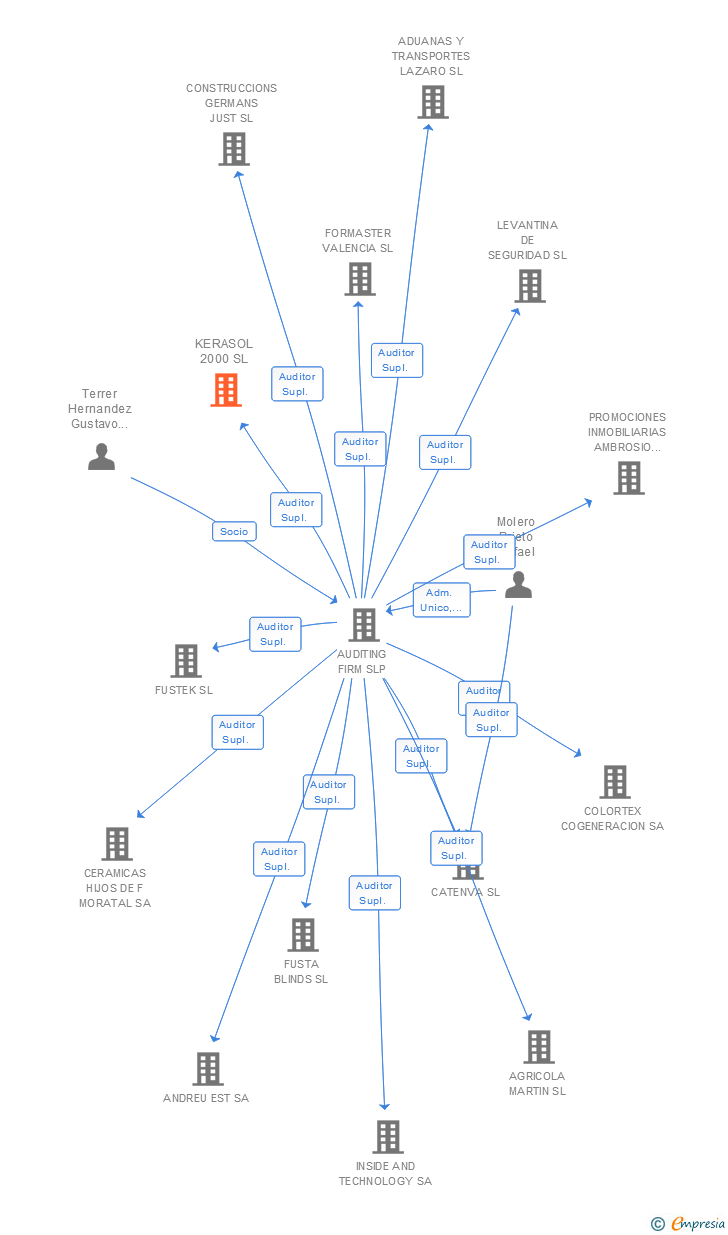 Vinculaciones societarias de KERASOL 2000 SL