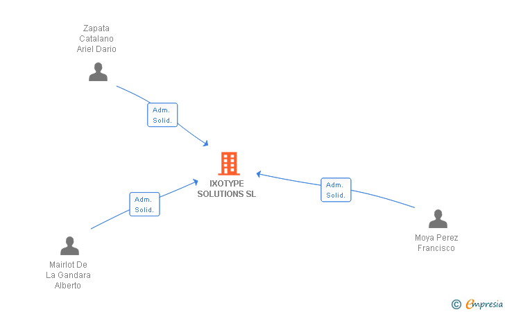 Vinculaciones societarias de IXOTYPE SOLUTIONS SL