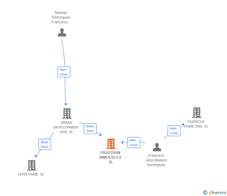 Vinculaciones societarias de PRAEDIUM INMUEBLES SL