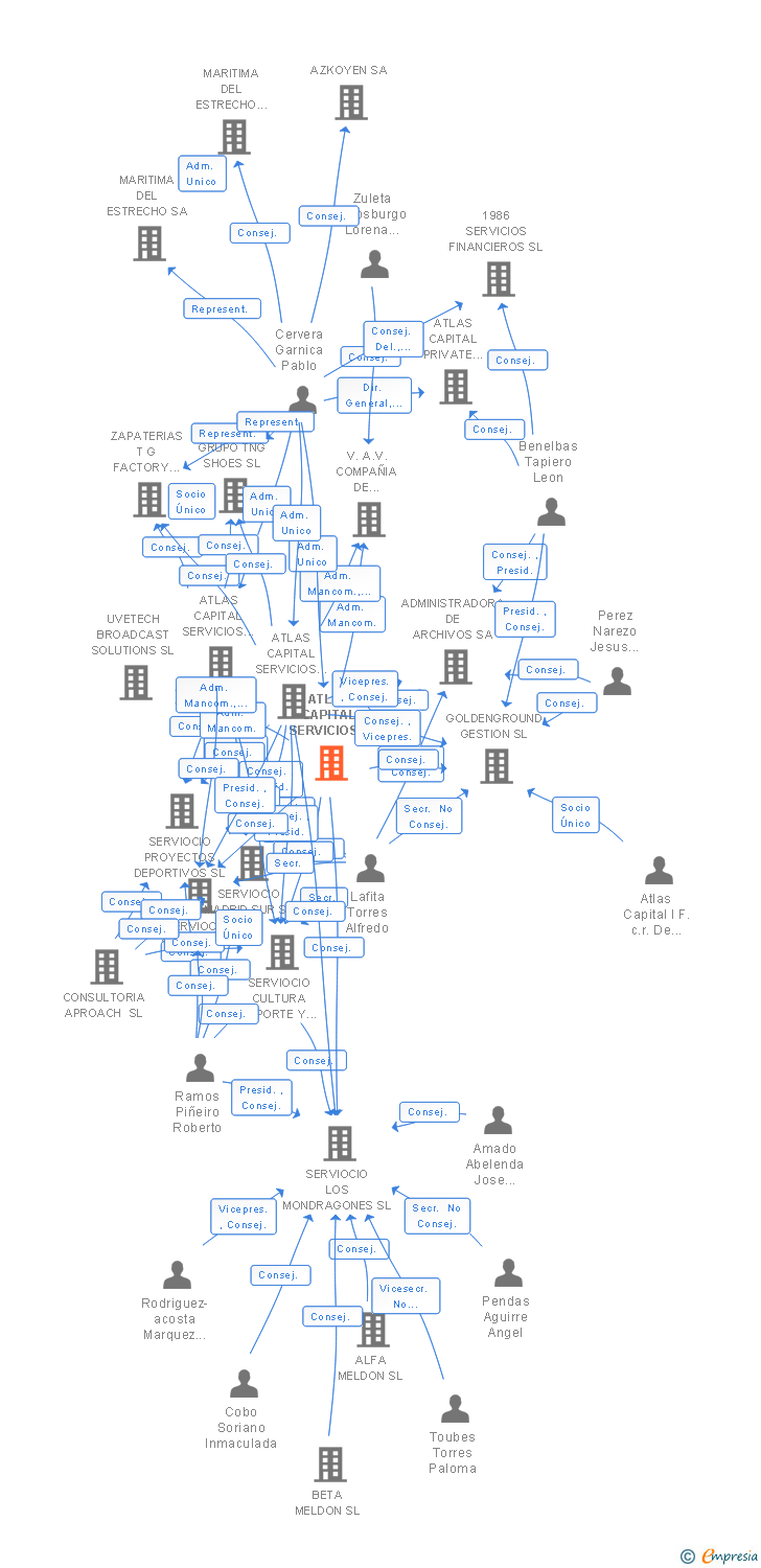 Vinculaciones societarias de ATLAS CAPITAL SERVICIOS FINANCIEROS II SL