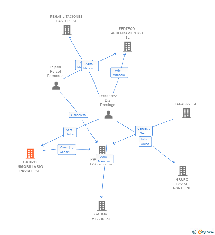 Vinculaciones societarias de GRUPO INMOBILIARIO PAVIAL SL