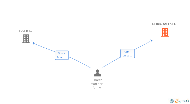 Vinculaciones societarias de PEIMARVET SLP