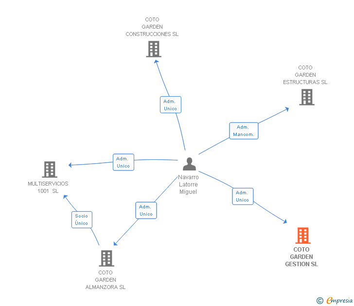 Vinculaciones societarias de COTO GARDEN GESTION SL