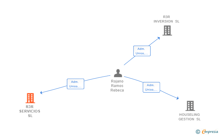 Vinculaciones societarias de R3R SERVICIOS SL