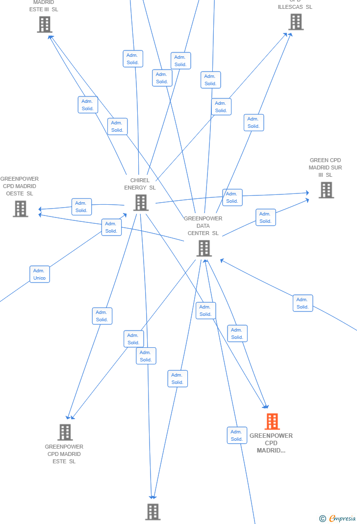 Vinculaciones societarias de GREENPOWER CPD MADRID CENTRO SL