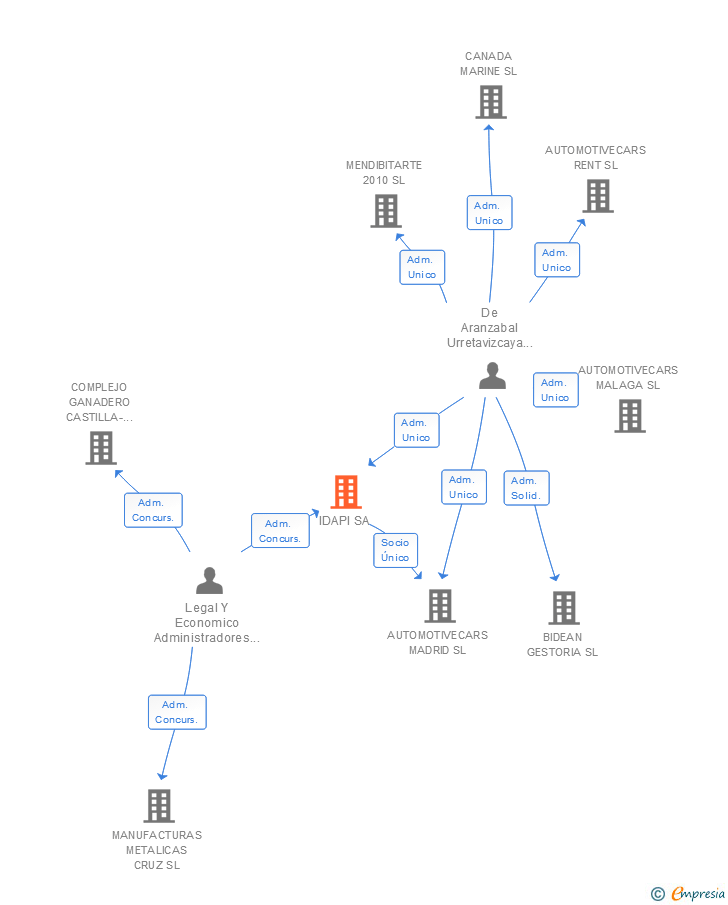 Vinculaciones societarias de IDAPI SA