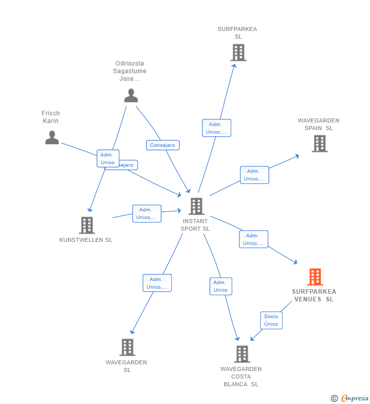 Vinculaciones societarias de SURFPARKEA VENUES SL