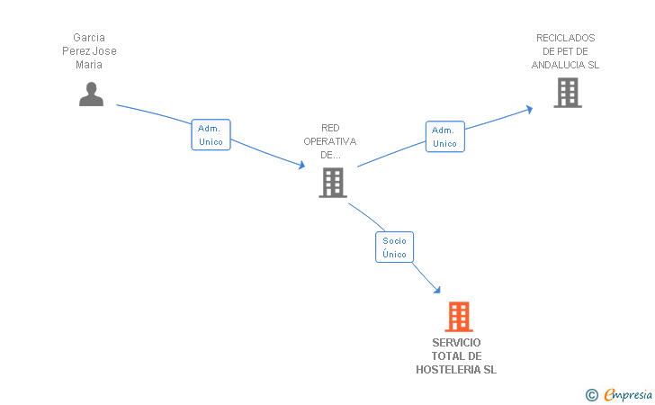 Vinculaciones societarias de SERVICIO TOTAL DE HOSTELERIA SL