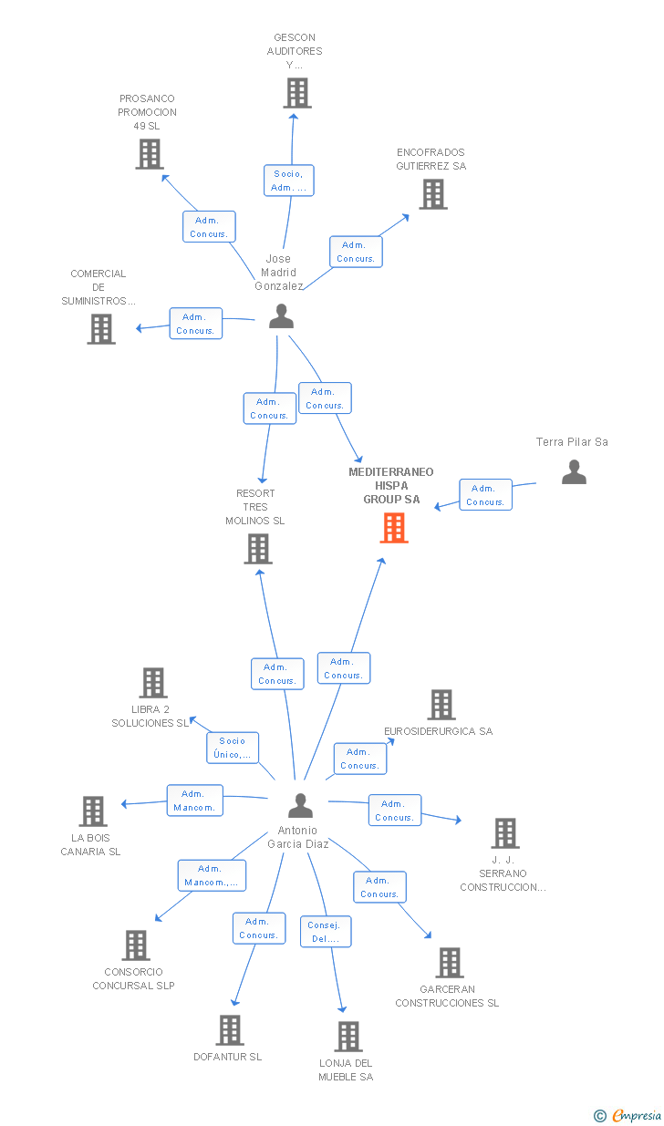 Vinculaciones societarias de MEDITERRANEO HISPA GROUP SA