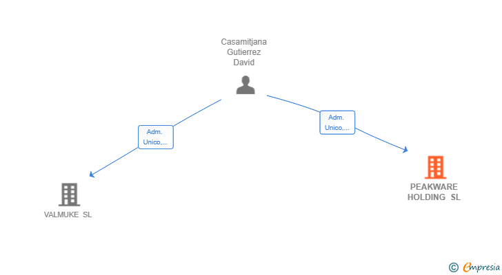 Vinculaciones societarias de PEAKWARE HOLDING SL