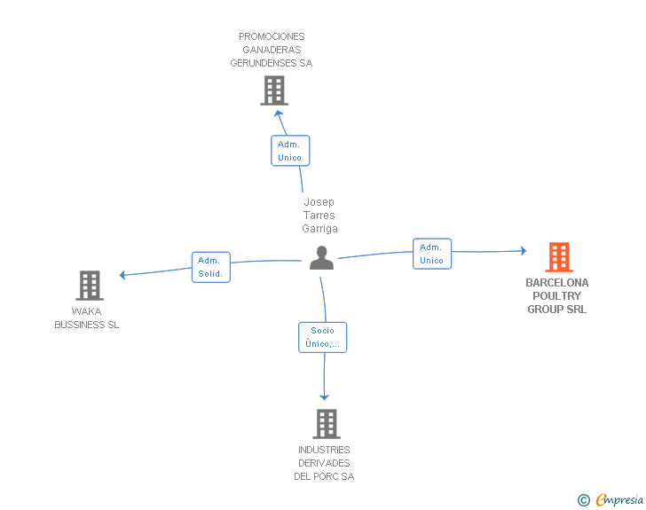 Vinculaciones societarias de BARCELONA POULTRY GROUP SRL