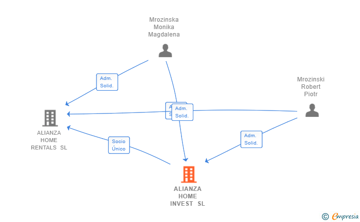 Vinculaciones societarias de ALIANZA HOME INVEST SL