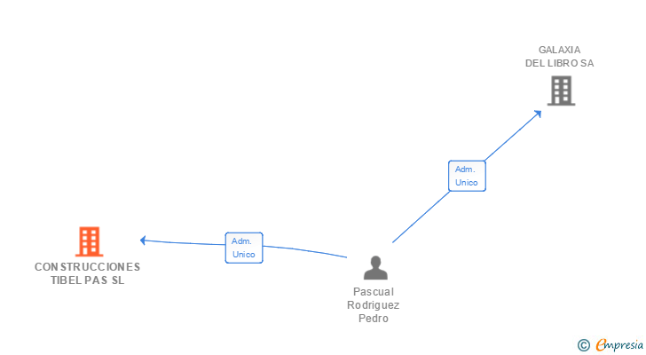 Vinculaciones societarias de CONSTRUCCIONES TIBEL PAS SL