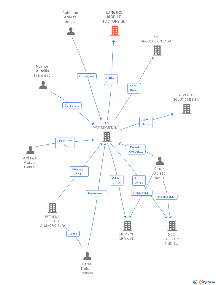 Vinculaciones societarias de LANETRO MOBILE FACTORY SL