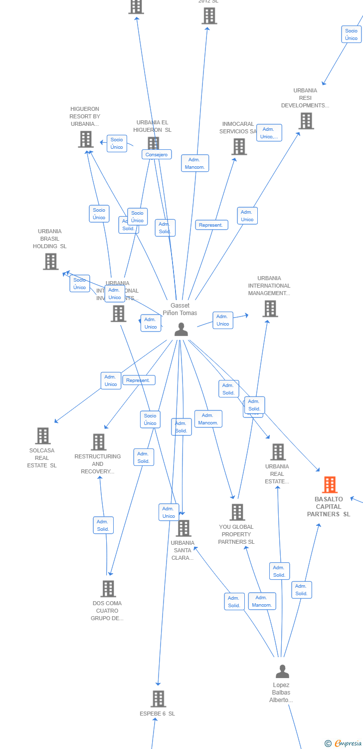 Vinculaciones societarias de BASALTO CAPITAL PARTNERS SL