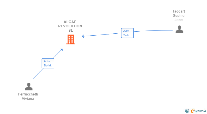 Vinculaciones societarias de ALGAE REVOLUTION SL