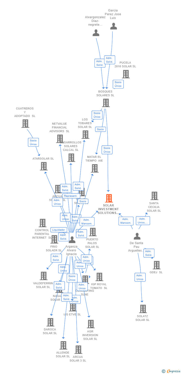 Vinculaciones societarias de SOLAR INVESTMENT SOLUTIONS ALFA SL