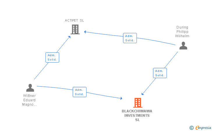 Vinculaciones societarias de BLACKCHIWAWA INVESTMENTS SL