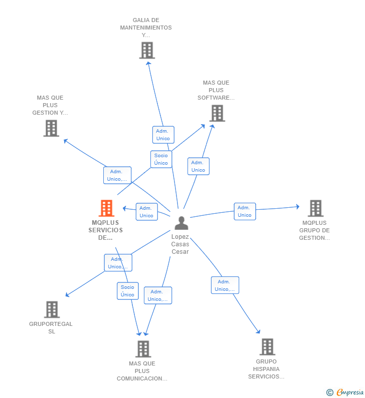 Vinculaciones societarias de MQPLUS SERVICIOS DE GESTION INTEGRAL SL
