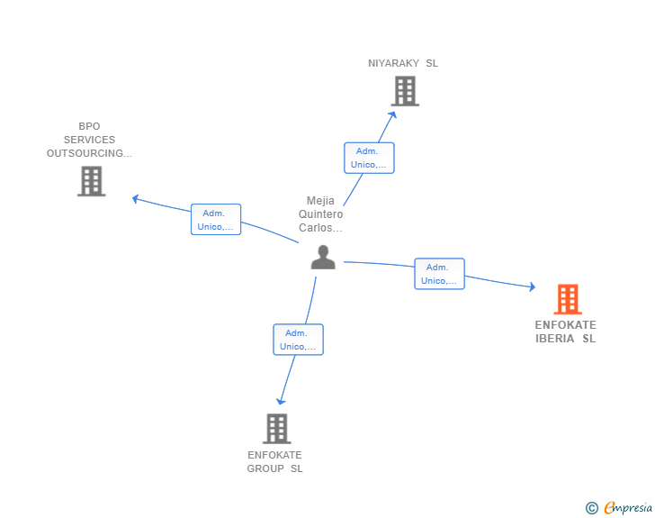 Vinculaciones societarias de ENFOKATE IBERIA SL