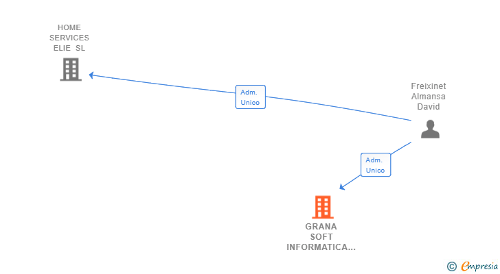 Vinculaciones societarias de GRANA SOFT INFORMATICA SL