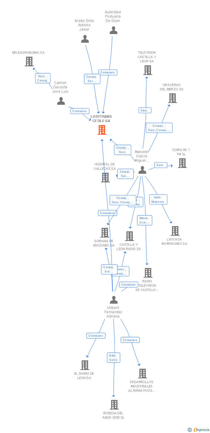 Vinculaciones societarias de LOGYTRANS CETILE SA