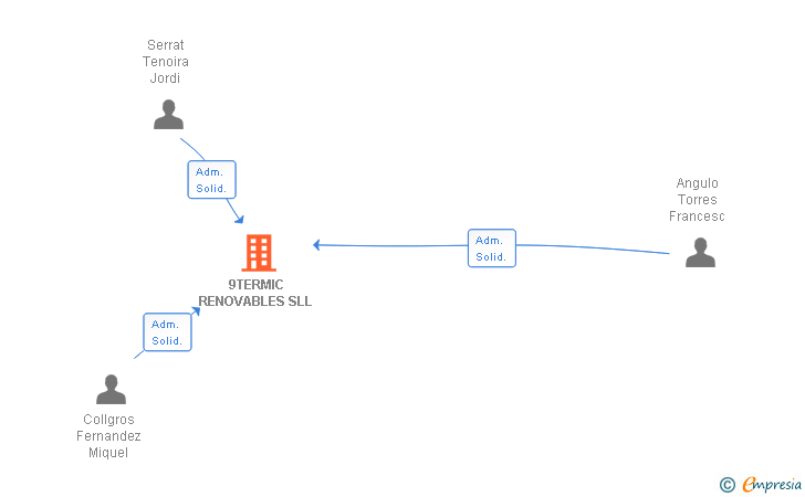 Vinculaciones societarias de 9TERMIC RENOVABLES SLL