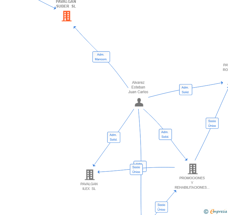 Vinculaciones societarias de PAVALGAN SUBER SL