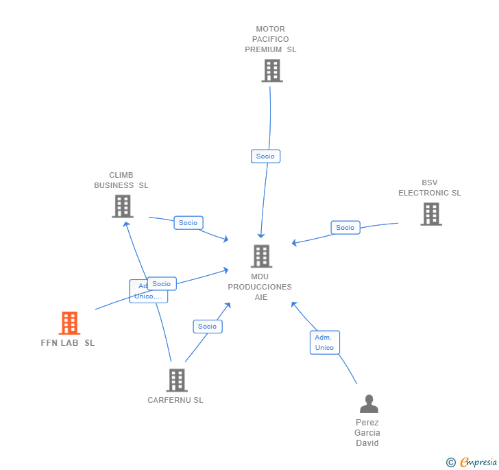 Vinculaciones societarias de FFN LAB SL