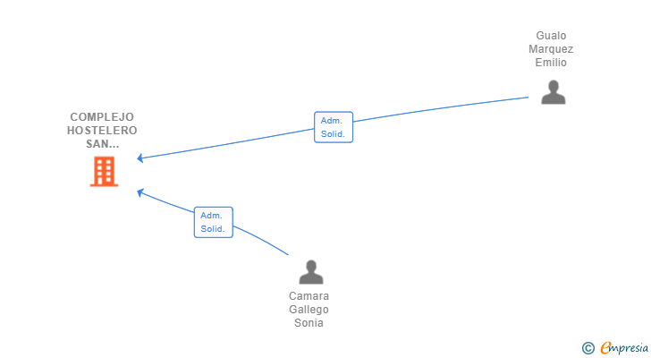 Vinculaciones societarias de COMPLEJO HOSTELERO SAN CRISTOBAL SL