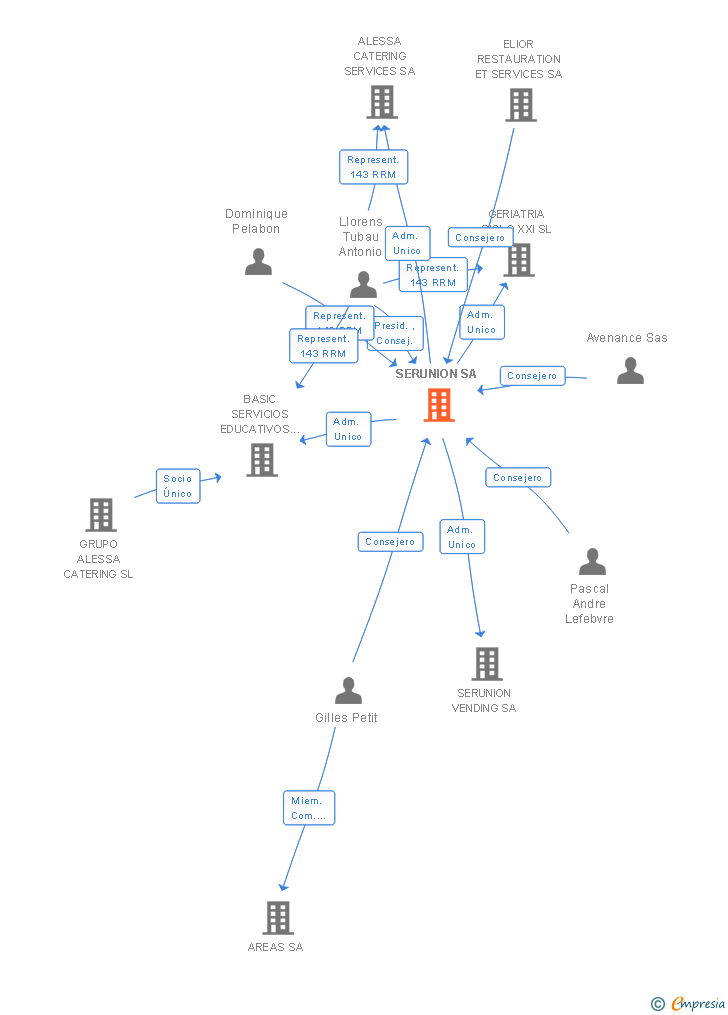 Vinculaciones societarias de SERUNION SA