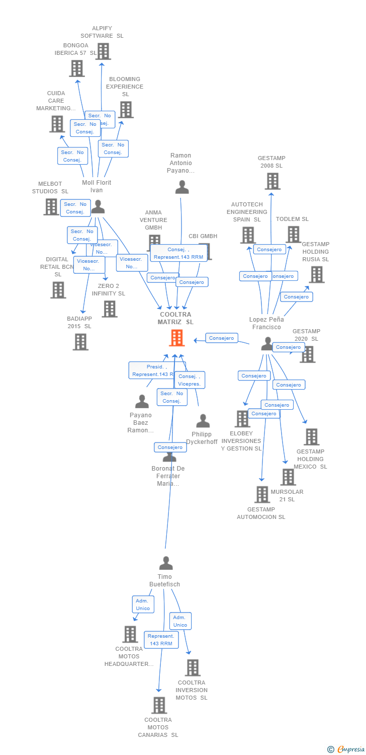 Vinculaciones societarias de COOLTRA MATRIZ SL