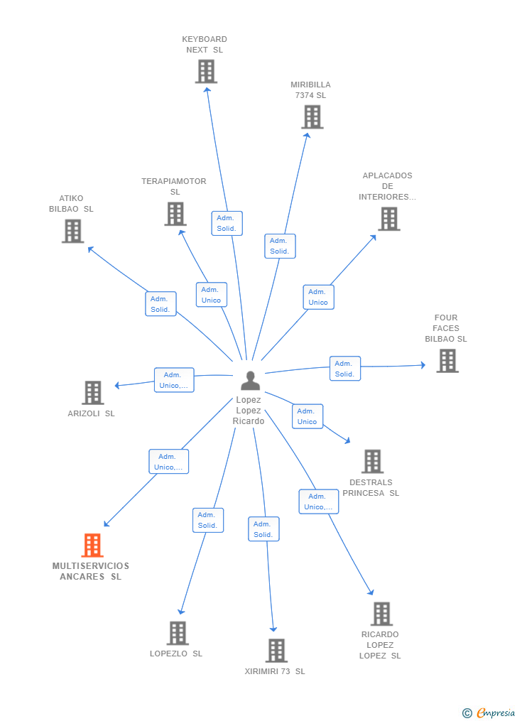 Vinculaciones societarias de MULTISERVICIOS ANCARES SL