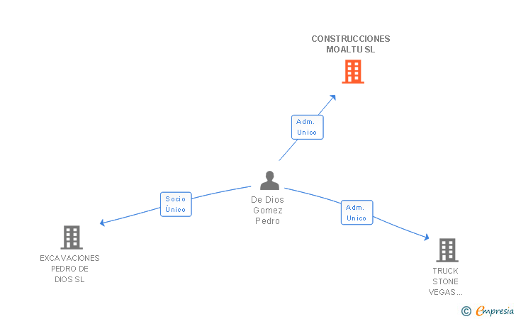 Vinculaciones societarias de CONSTRUCCIONES MOALTU SL