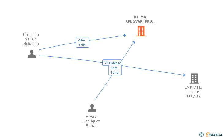 Vinculaciones societarias de INFIMA RENOVABLES SL