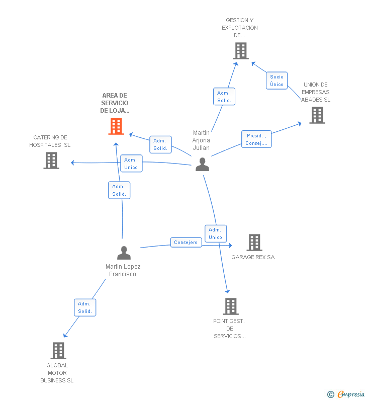 Vinculaciones societarias de AREA DE SERVICIO DE LOJA HERMANOS MARTIN SL