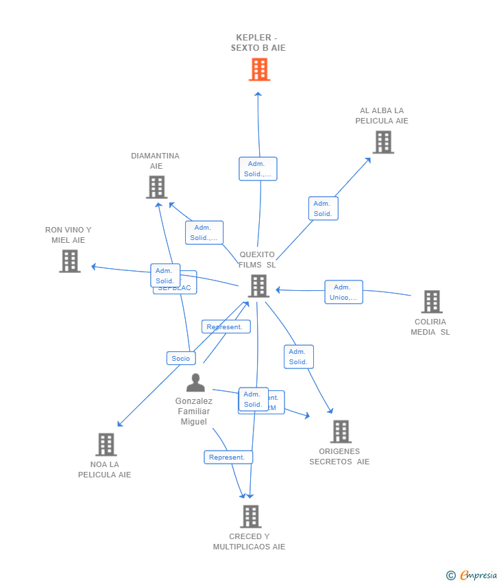 Vinculaciones societarias de KEPLER - SEXTO B AIE