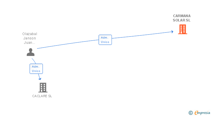 Vinculaciones societarias de CARMANA SOLAR SL