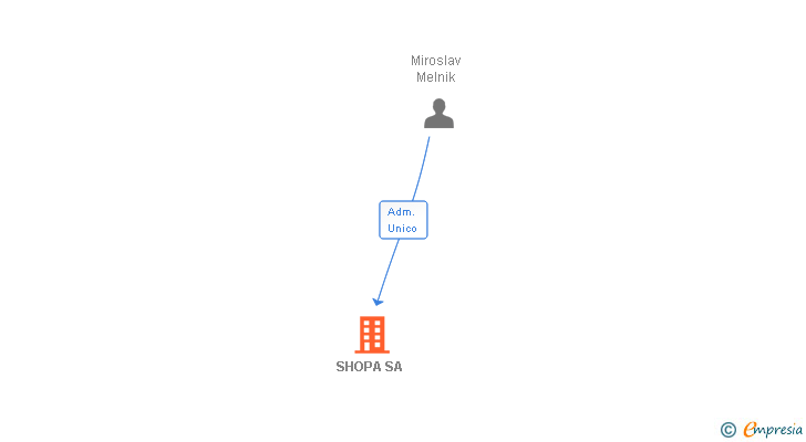 Vinculaciones societarias de SHOPA SA