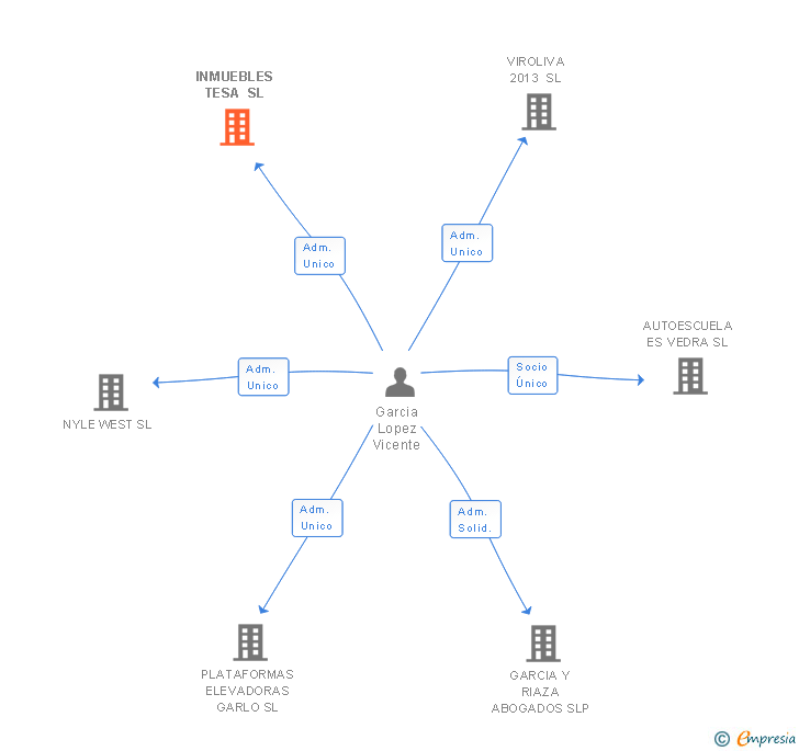 Vinculaciones societarias de INMUEBLES TESA SL