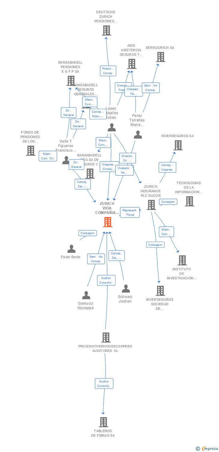 Vinculaciones societarias de ZURICH VIDA COMPAÑIA DE SEGUROS Y REASEGUROS SA