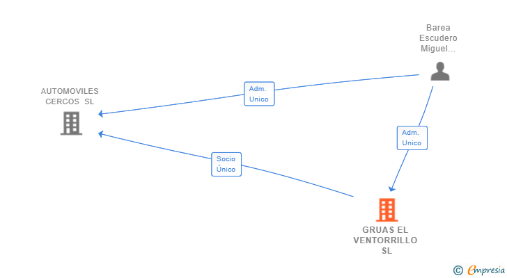 Vinculaciones societarias de GRUAS EL VENTORRILLO SL
